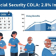 What the 2026 2.8% COLA Means for Your Social Security Checks